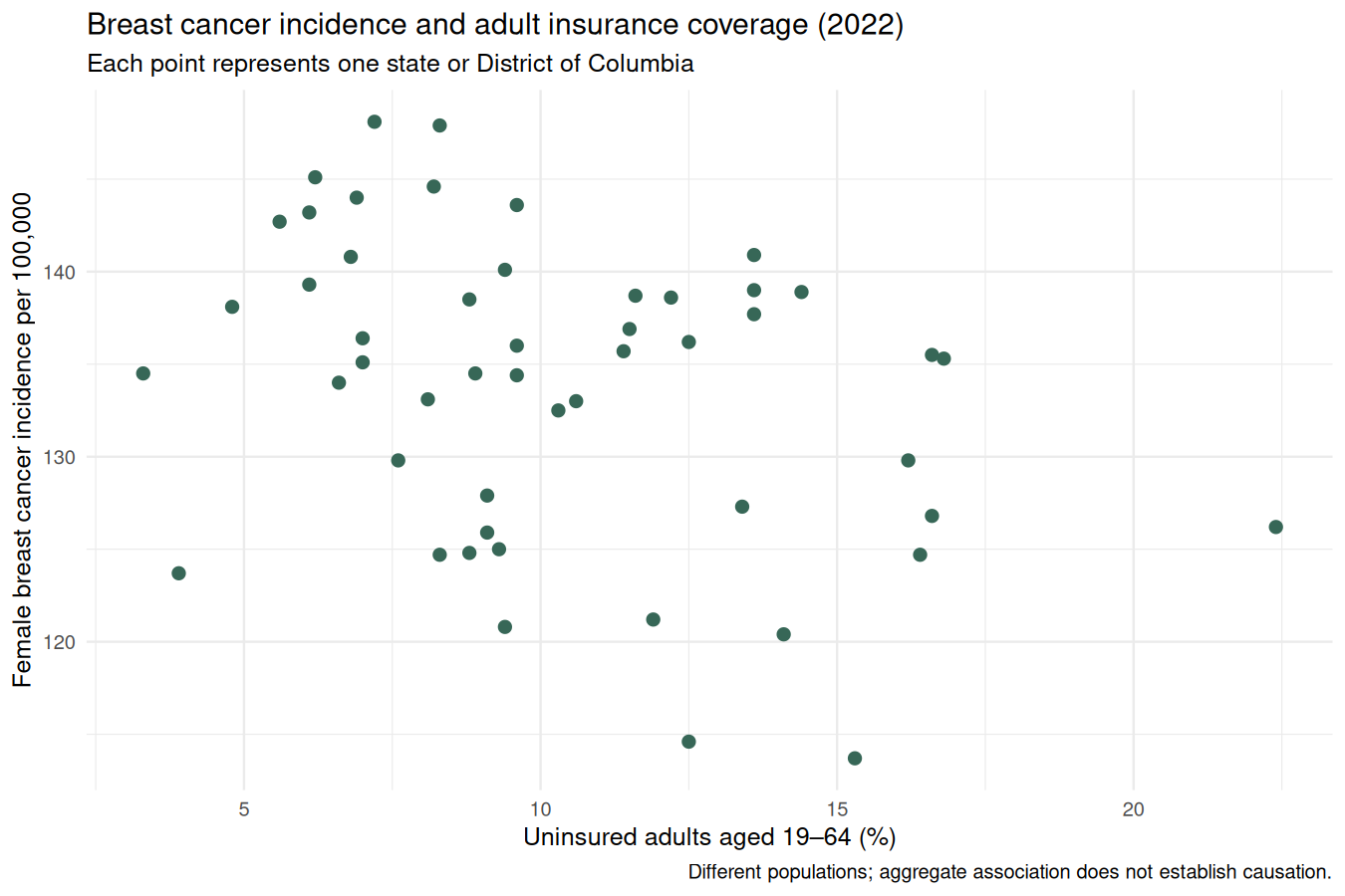 Scatter plot comparing state female incidence with adult uninsured percentage