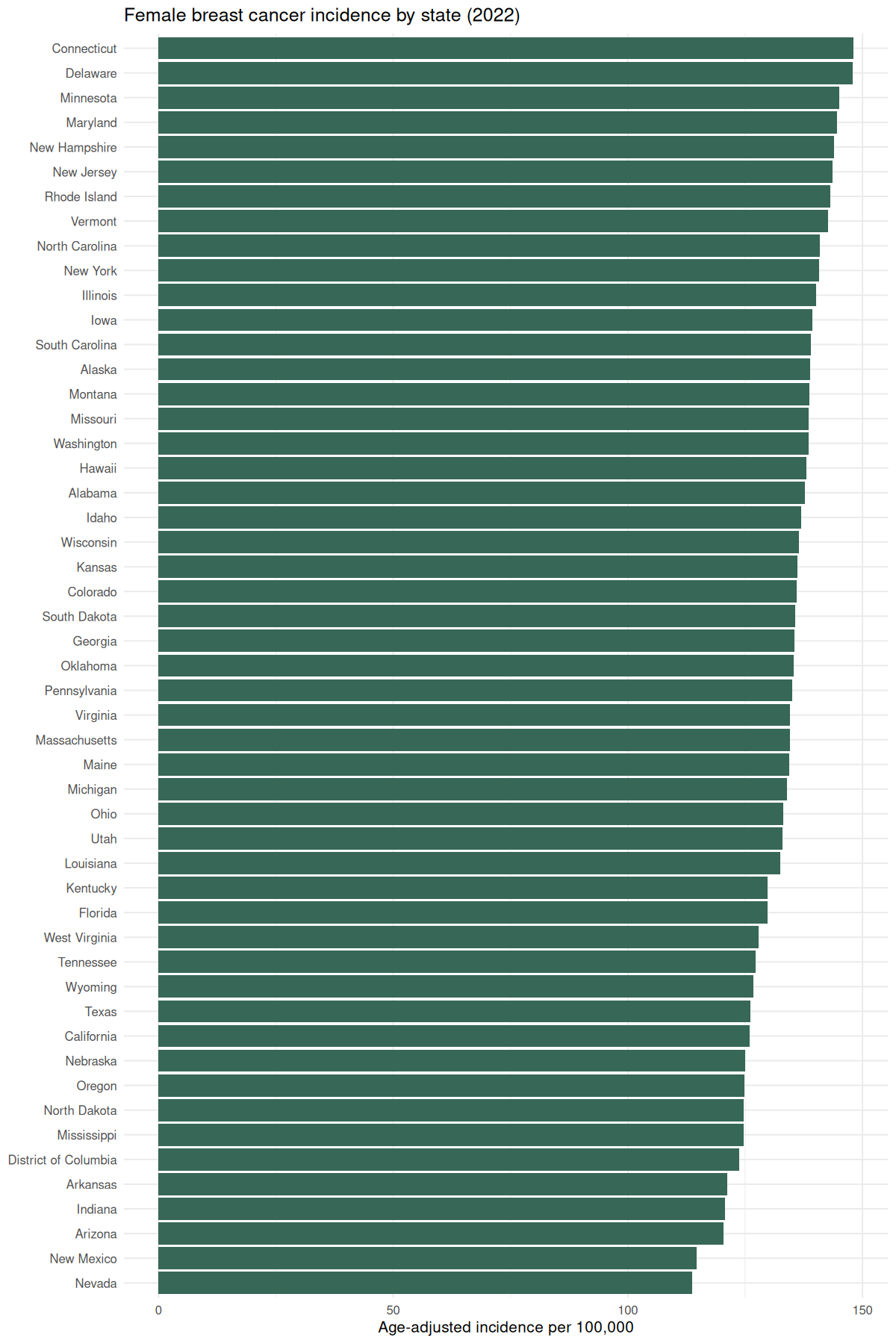 Bar chart of incidence across 50 states and District of Columbia